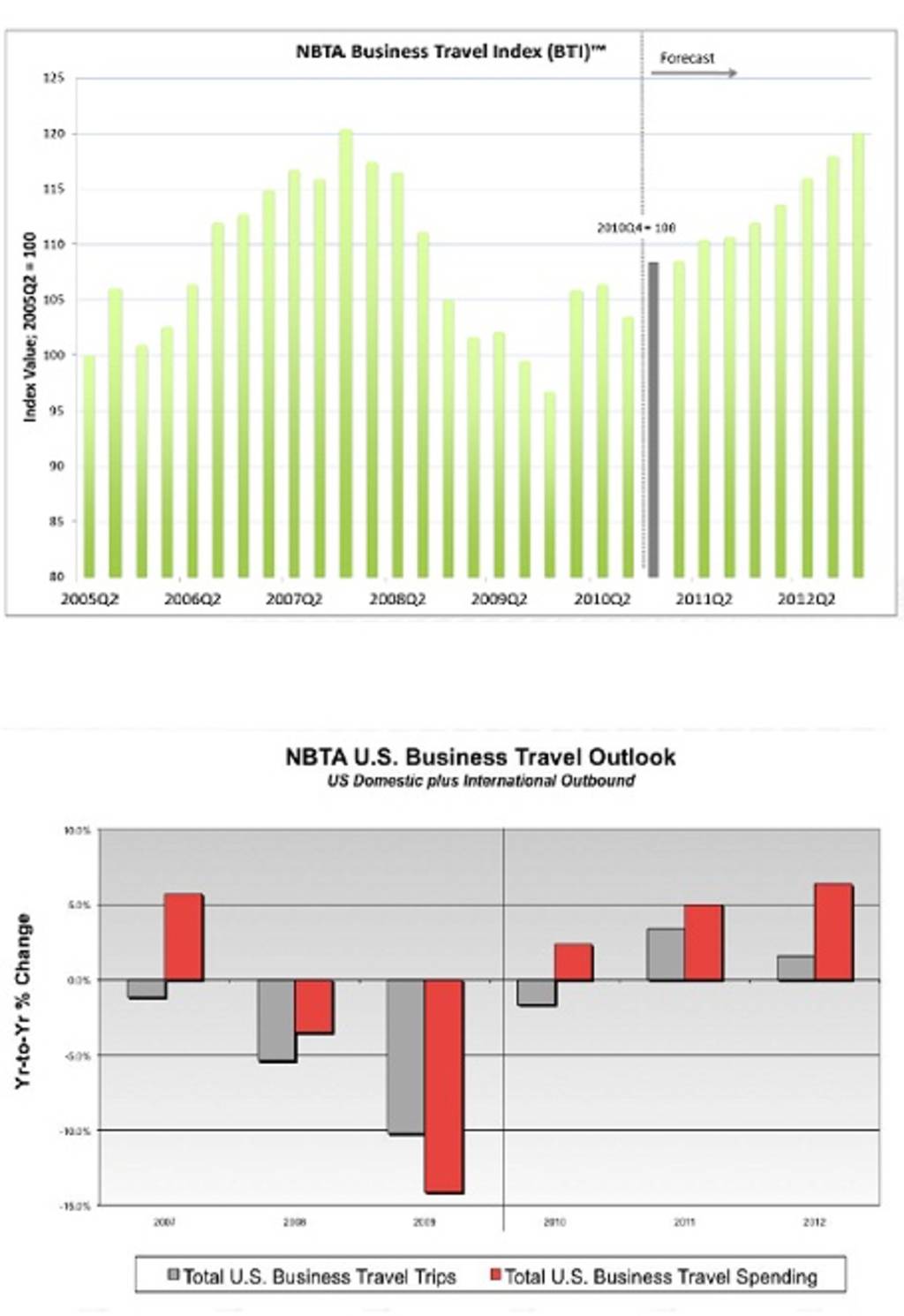 NBTA Finds That Business Travel - A Key Economic Indicator - Will Continue to Improve in 2011