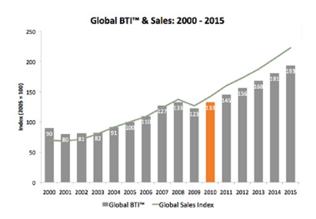 Global Business Travel Index & Sales