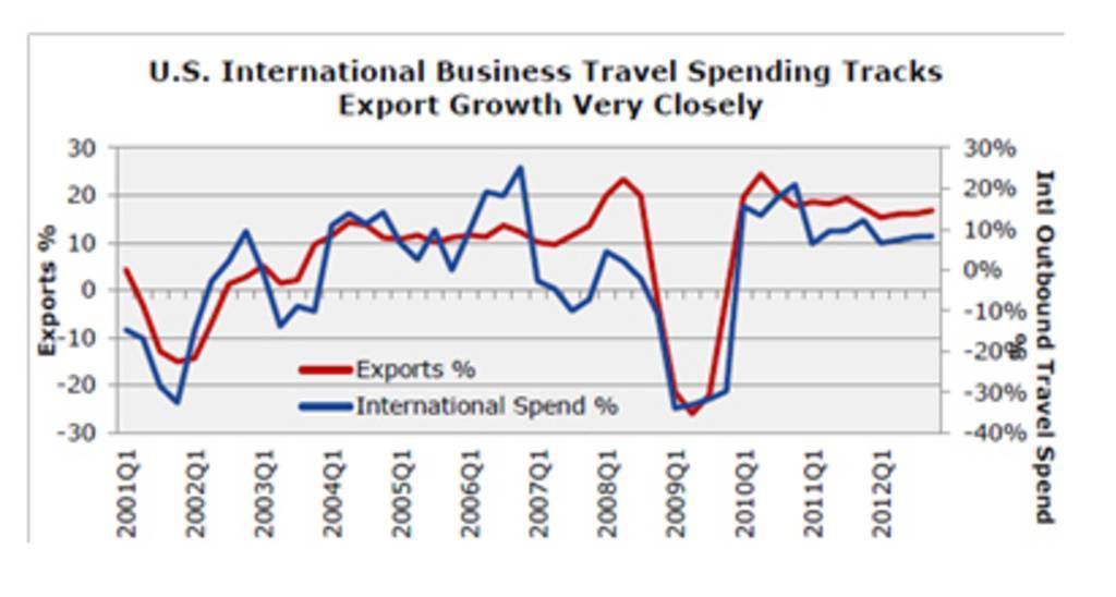 Global Trade and International Business Travel