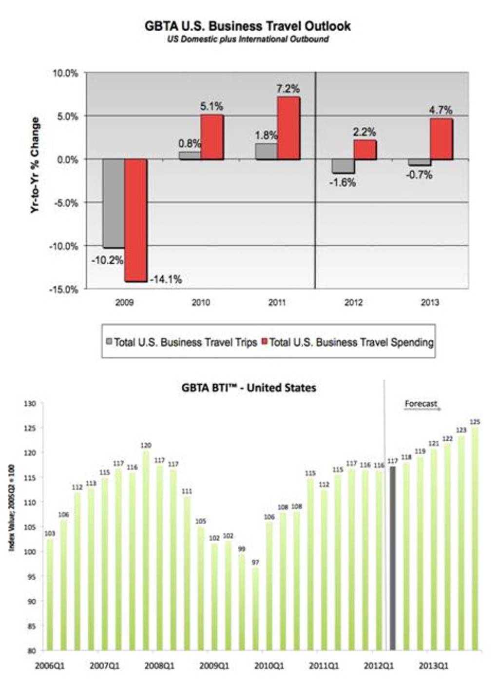 New GBTA Research: European Fiscal Crisis Dragging Down Business Travel Growth in United States
