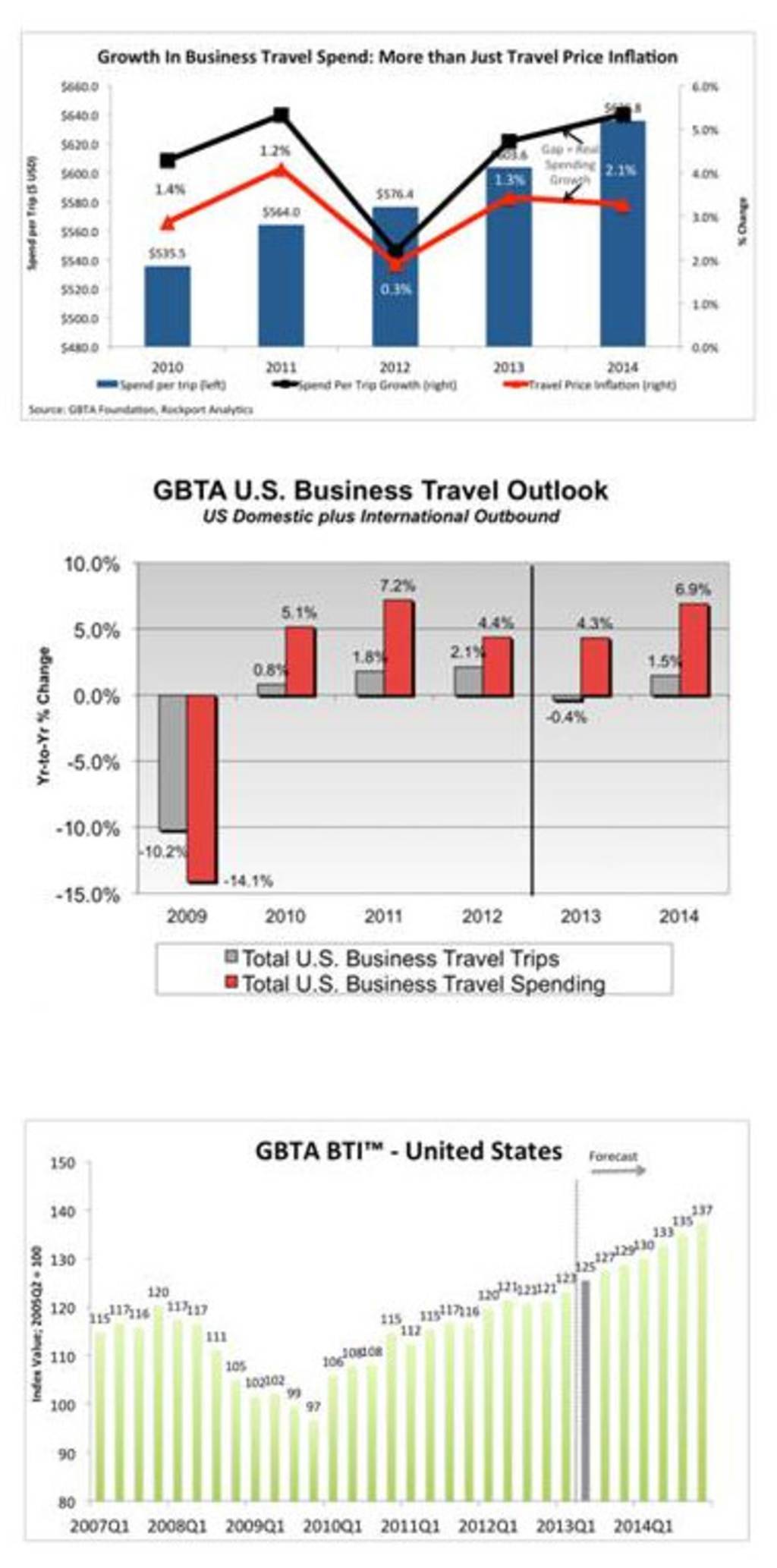 Latest GBTA Report Finds that U.S. Business Travel Should Continue Its Steady Rise