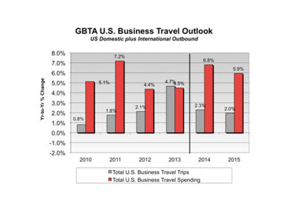  U.S. Business Travel Spending Projected to Top $292 Billion in 2014 