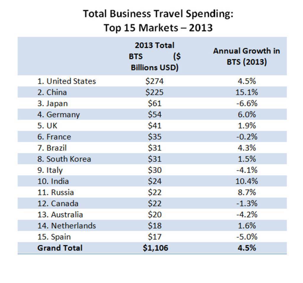 Asia Pacific, led by China, Dominates Global Business Travel