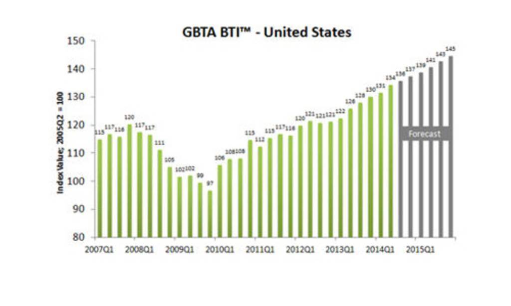 U.S. Business Travel Industry Spends $72.8 Billion in Q2 - GBTA Reports