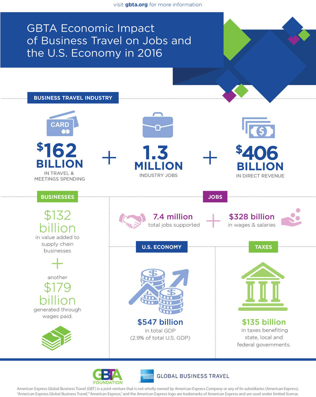 Business Travel Responsible for $547 Billion in U.S. GDP in 2016, Creates Over 7.4 Million Jobs