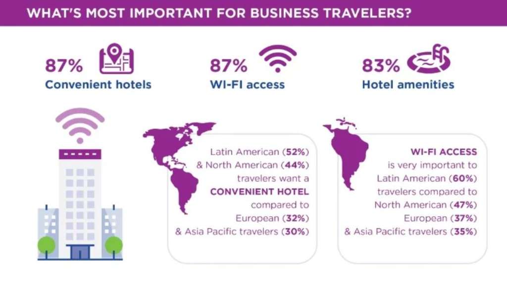  Business Travelers Happy with Travel Experience Despite 54% Having Travel Mishaps