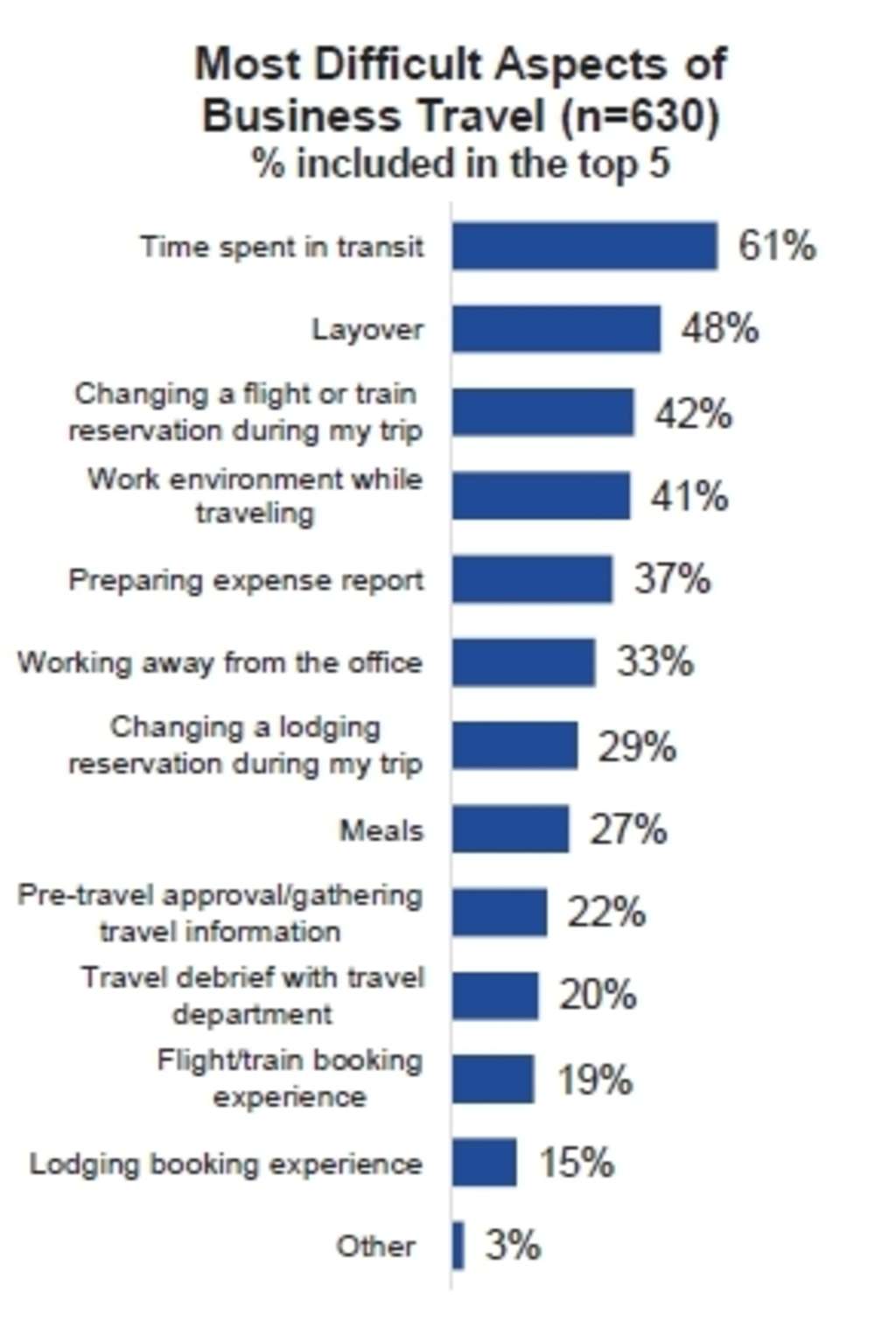 Global Business Travelers Identify Top Challenges They Face on the Road