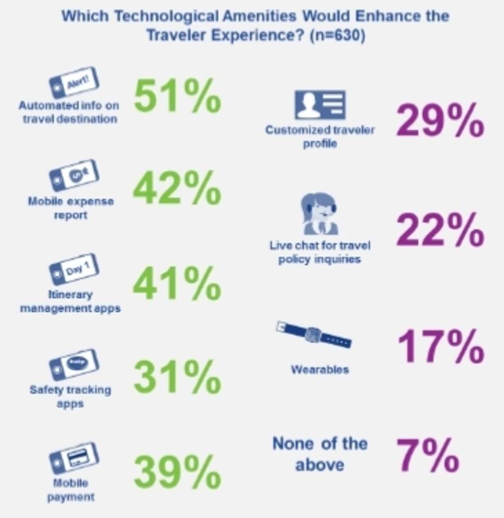 Global Business Travelers Identify Top Challenges They Face on the Road