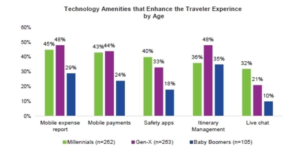 Global Business Travelers Identify Top Challenges They Face on the Road