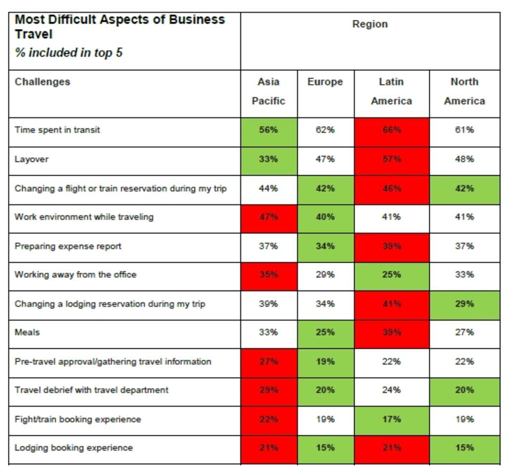 Global Business Travelers Identify Top Challenges They Face on the Road