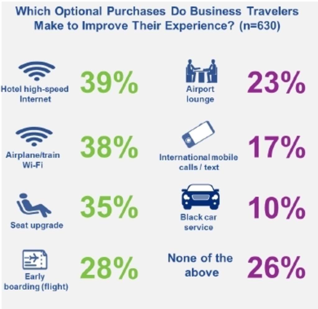 Global Business Travelers Identify Top Challenges They Face on the Road