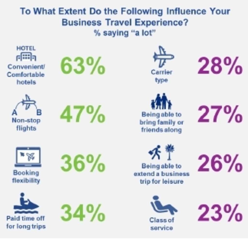 Global Business Travelers Identify Top Challenges They Face on the Road