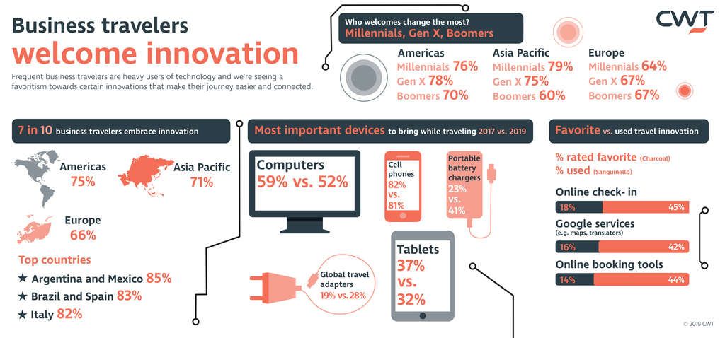 CWT Research Reveals 71% of Business Travelers Embrace Innovation