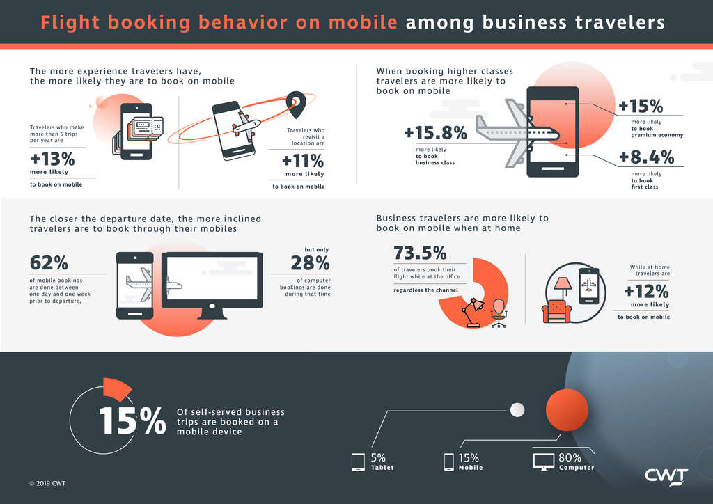 Seasoned Travelers Most Likely to Book Flights on Mobile Apps